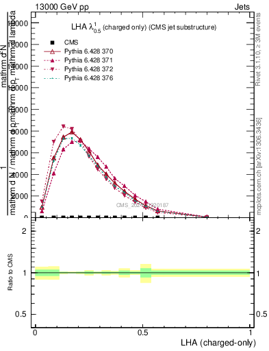 Plot of j.lha.c in 13000 GeV pp collisions