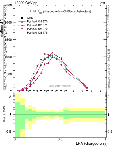 Plot of j.lha.c in 13000 GeV pp collisions