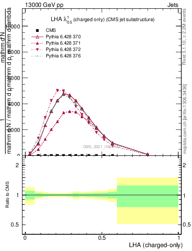 Plot of j.lha.c in 13000 GeV pp collisions