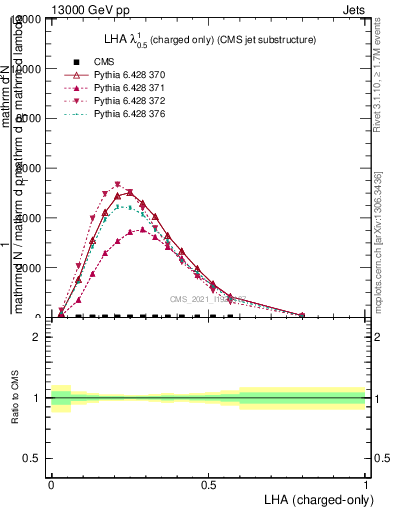 Plot of j.lha.c in 13000 GeV pp collisions