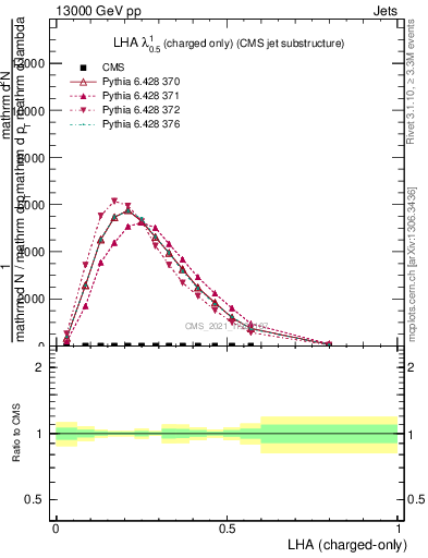 Plot of j.lha.c in 13000 GeV pp collisions