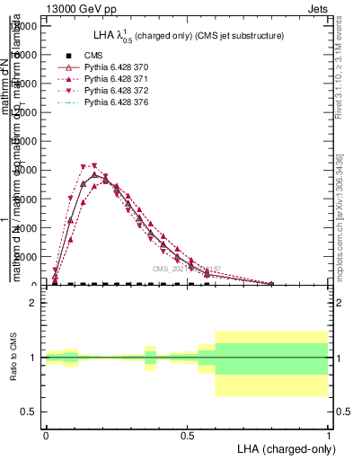 Plot of j.lha.c in 13000 GeV pp collisions