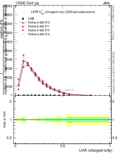 Plot of j.lha.c in 13000 GeV pp collisions