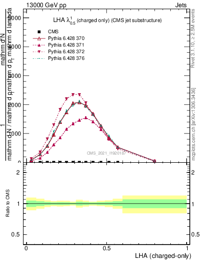 Plot of j.lha.c in 13000 GeV pp collisions