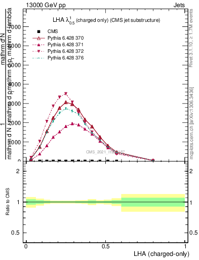 Plot of j.lha.c in 13000 GeV pp collisions