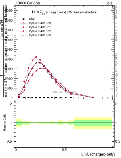 Plot of j.lha.c in 13000 GeV pp collisions