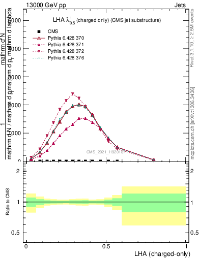 Plot of j.lha.c in 13000 GeV pp collisions