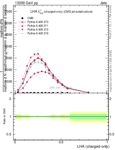 Plot of j.lha.c in 13000 GeV pp collisions