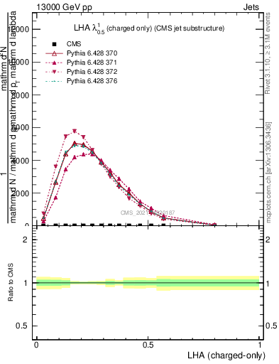 Plot of j.lha.c in 13000 GeV pp collisions