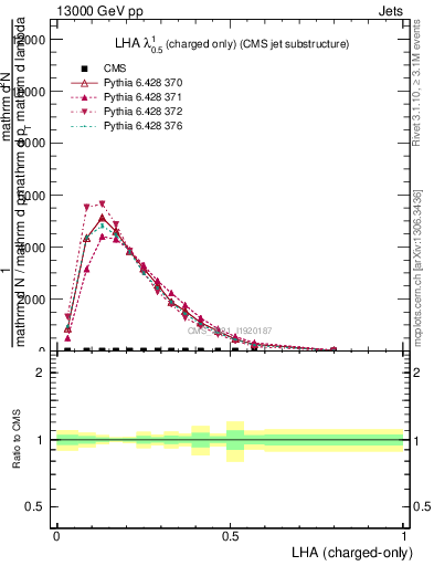 Plot of j.lha.c in 13000 GeV pp collisions