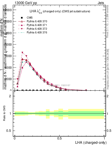 Plot of j.lha.c in 13000 GeV pp collisions