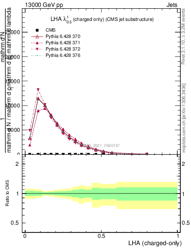 Plot of j.lha.c in 13000 GeV pp collisions