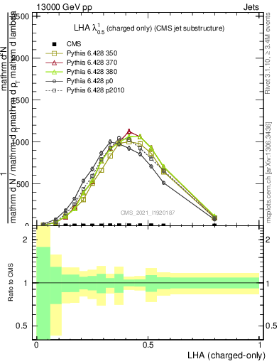 Plot of j.lha.c in 13000 GeV pp collisions