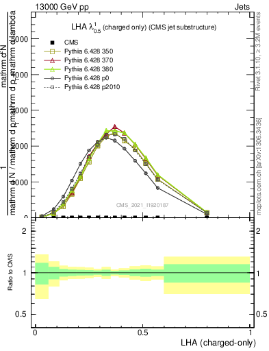 Plot of j.lha.c in 13000 GeV pp collisions