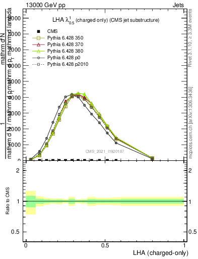 Plot of j.lha.c in 13000 GeV pp collisions