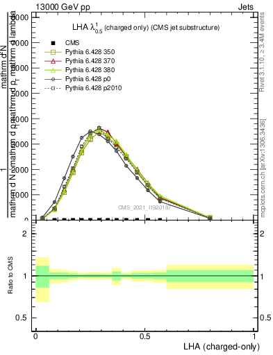 Plot of j.lha.c in 13000 GeV pp collisions