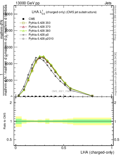 Plot of j.lha.c in 13000 GeV pp collisions