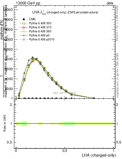 Plot of j.lha.c in 13000 GeV pp collisions