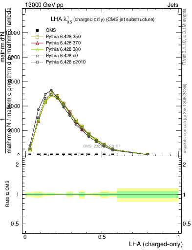 Plot of j.lha.c in 13000 GeV pp collisions