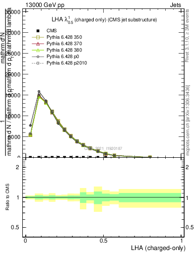 Plot of j.lha.c in 13000 GeV pp collisions