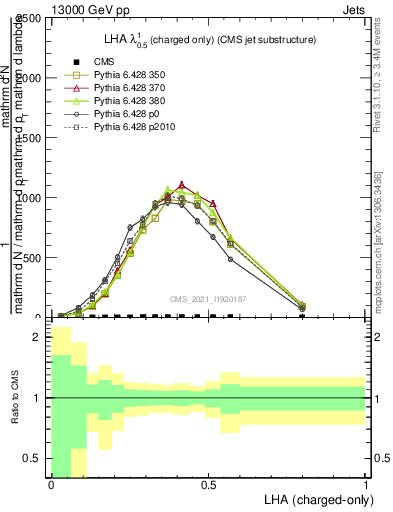 Plot of j.lha.c in 13000 GeV pp collisions