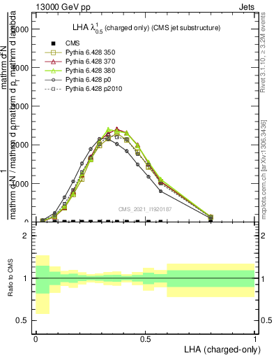 Plot of j.lha.c in 13000 GeV pp collisions