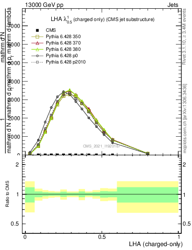 Plot of j.lha.c in 13000 GeV pp collisions