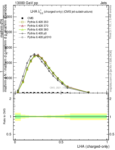 Plot of j.lha.c in 13000 GeV pp collisions