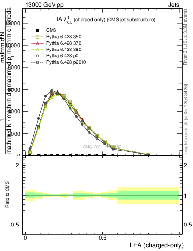 Plot of j.lha.c in 13000 GeV pp collisions