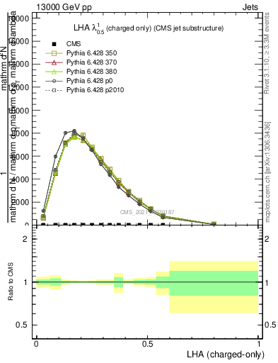 Plot of j.lha.c in 13000 GeV pp collisions