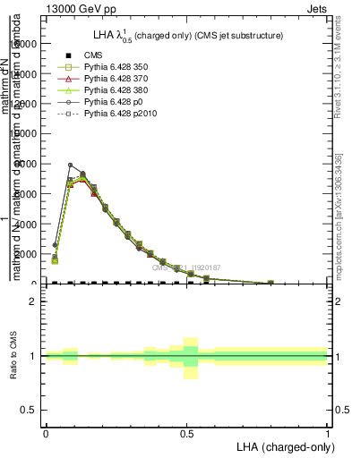 Plot of j.lha.c in 13000 GeV pp collisions