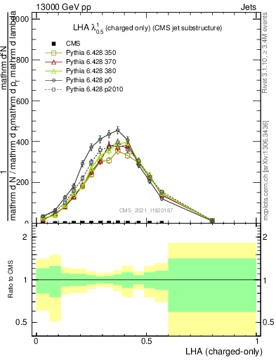 Plot of j.lha.c in 13000 GeV pp collisions