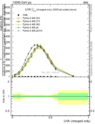 Plot of j.lha.c in 13000 GeV pp collisions