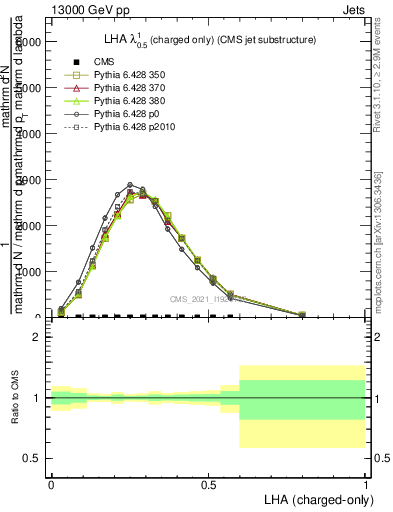 Plot of j.lha.c in 13000 GeV pp collisions