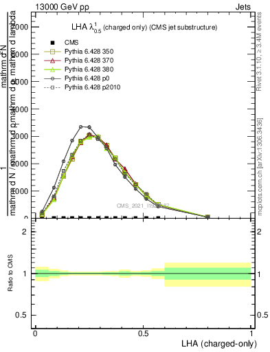 Plot of j.lha.c in 13000 GeV pp collisions