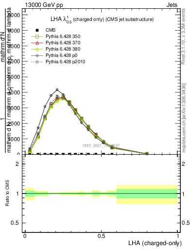 Plot of j.lha.c in 13000 GeV pp collisions