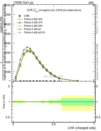 Plot of j.lha.c in 13000 GeV pp collisions