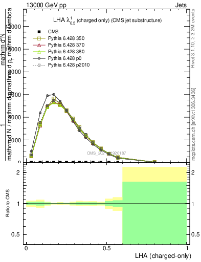 Plot of j.lha.c in 13000 GeV pp collisions