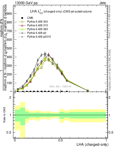 Plot of j.lha.c in 13000 GeV pp collisions