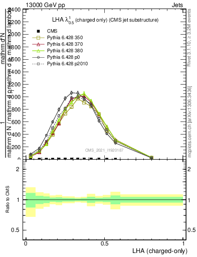 Plot of j.lha.c in 13000 GeV pp collisions