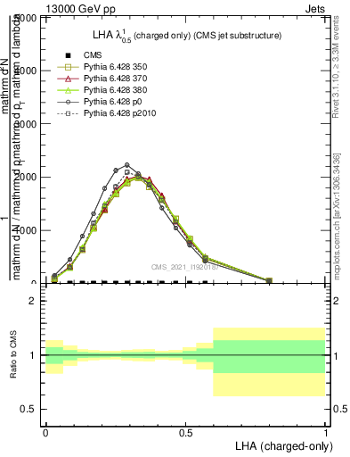 Plot of j.lha.c in 13000 GeV pp collisions