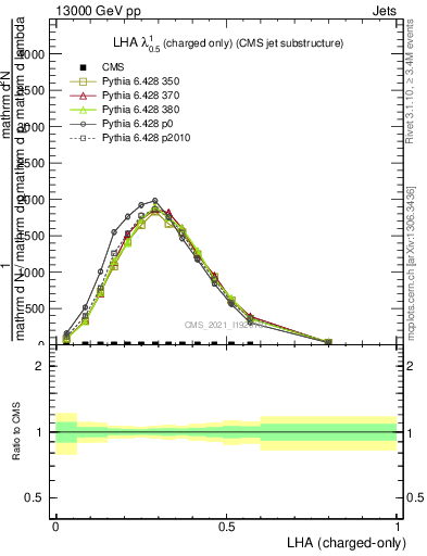 Plot of j.lha.c in 13000 GeV pp collisions