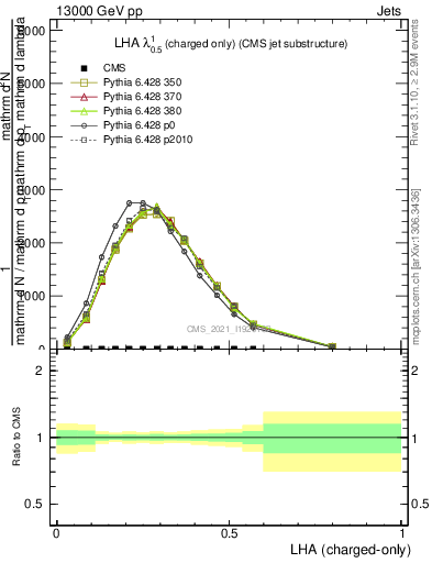 Plot of j.lha.c in 13000 GeV pp collisions