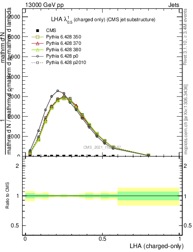 Plot of j.lha.c in 13000 GeV pp collisions