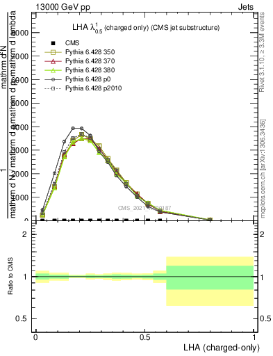 Plot of j.lha.c in 13000 GeV pp collisions