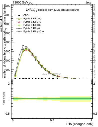 Plot of j.lha.c in 13000 GeV pp collisions