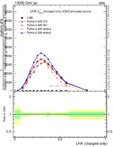 Plot of j.lha.c in 13000 GeV pp collisions