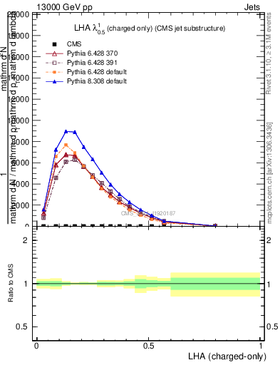 Plot of j.lha.c in 13000 GeV pp collisions