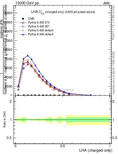 Plot of j.lha.c in 13000 GeV pp collisions