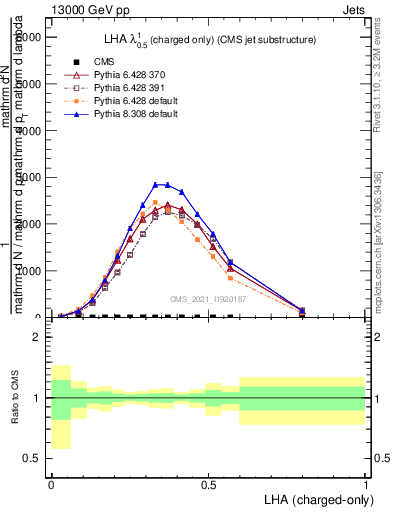 Plot of j.lha.c in 13000 GeV pp collisions